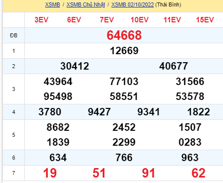 soi cầu xsmn 03 10 2022, soi cầu mn 03-10-2022, dự đoán xsmn 03-10-2022, btl mn 03-10-2022, dự đoán miền nam 03-10-2022, chốt số mn 03-10-2022, soi cau mien nam 03 10 2022