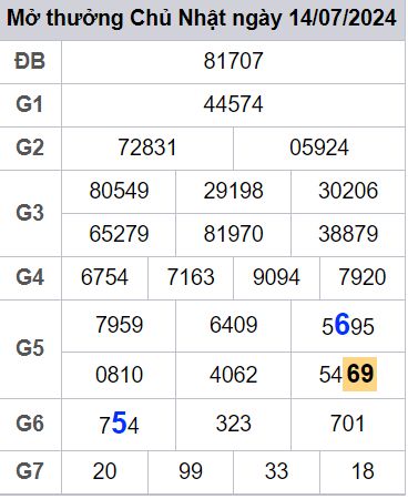 soi cầu xsmn 15/07/2024, soi cầu mn 15 07 2024, dự đoán xsmn 15/07/2024, btl mn 15 07 2024, dự đoán miền nam 15 07 2024, chốt số mn 15/07/2024, soi cau mien nam 15 07 2024