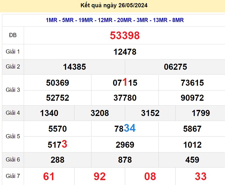 soi cầu xsmn 27/05/2024, soi cầu mn 27 05 2024, dự đoán xsmn 27/05/2024, btl mn 20 05 2024, dự đoán miền nam 27 05 2024, chốt số mn 27/05/2024, soi cau mien nam 27 05 2024