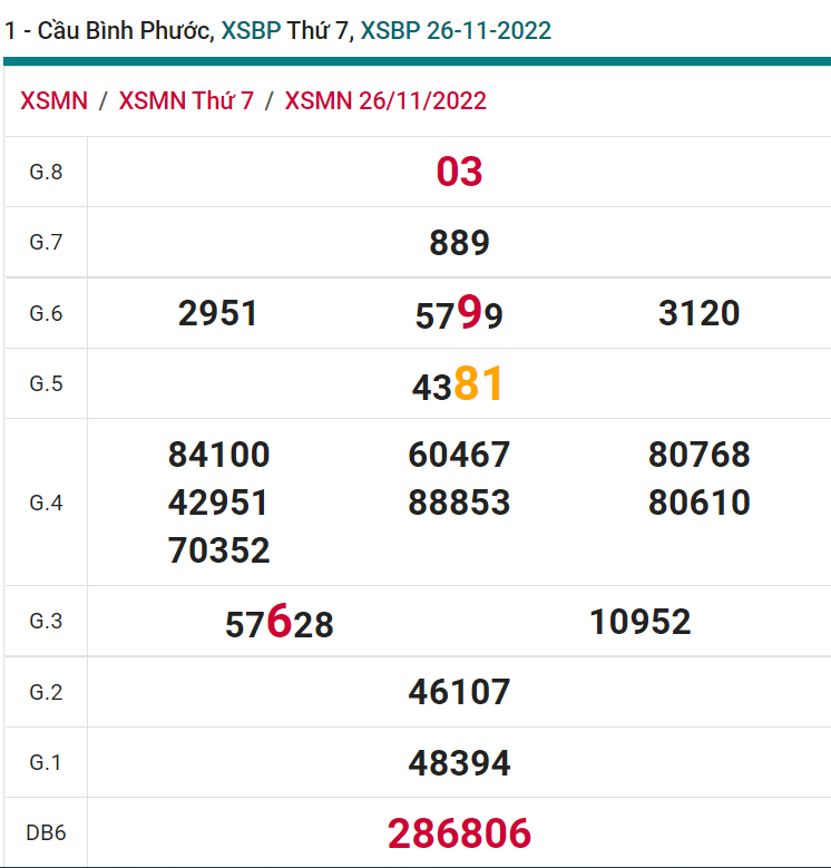 soi cầu xsmn 03 12 2022, soi cầu mn 03-12-2022, dự đoán xsmn 03-12-2022, btl mn 03-12-2022, dự đoán miền nam 03-12-2022, chốt số mn 03-12-2022, soi cau mien nam 03-12-2022