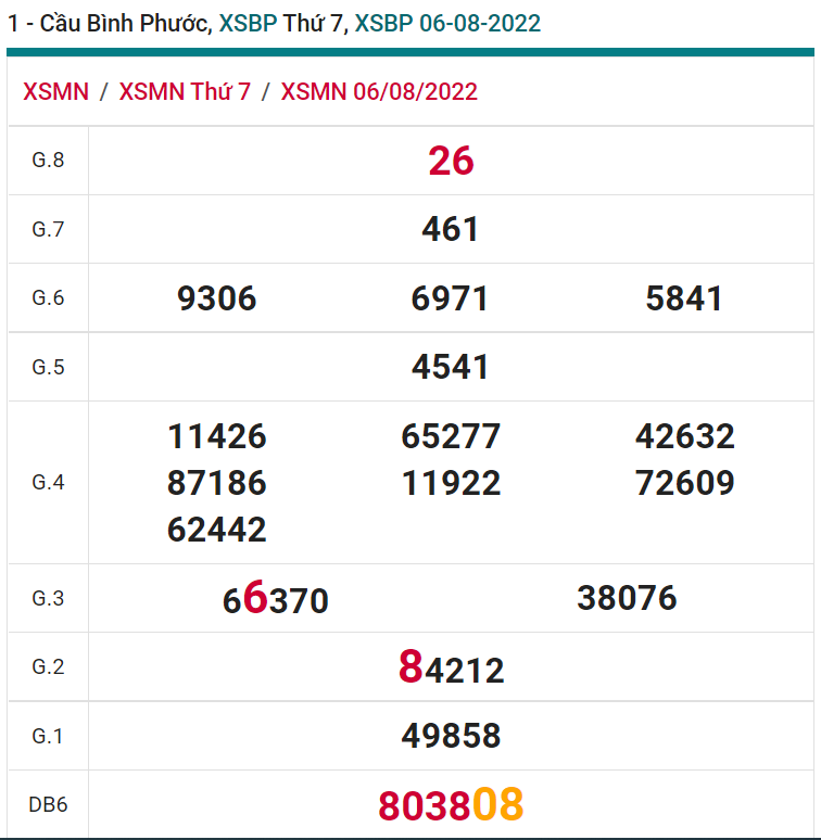 soi cầu xsmn 06 08 2022, soi cầu mn 06-08-2022, dự đoán xsmn 06-08-2022, btl mn 06-08-2022, dự đoán miền nam 06-08-2022, chốt số mn 06-08-2022, soi cau mien nam 06-08-2022