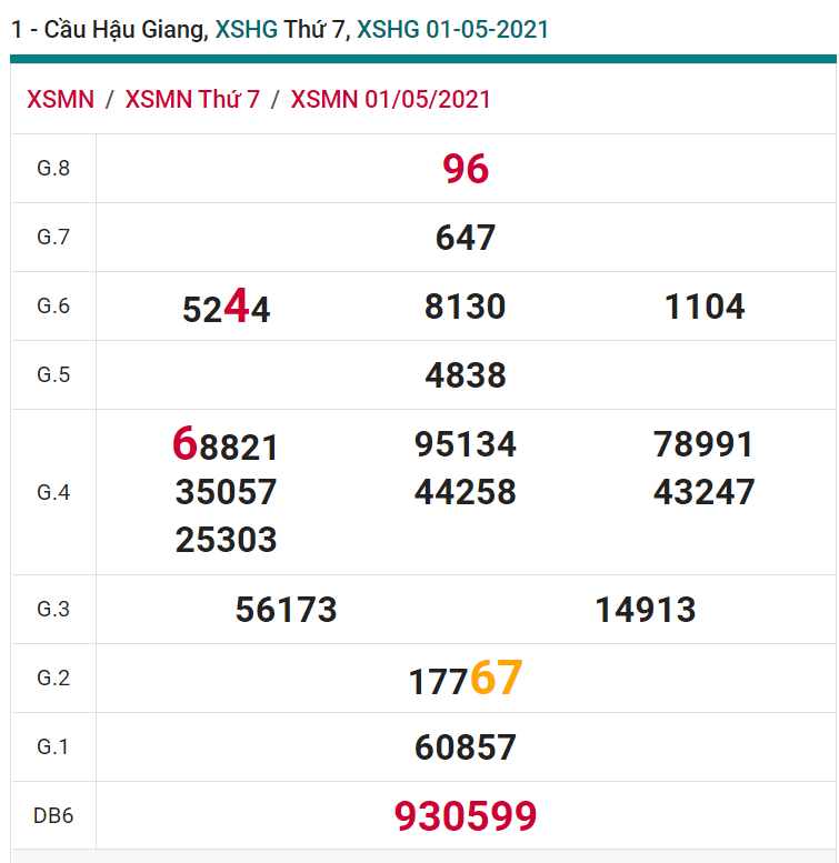 soi cầu xsmn 08 05 2021, soi cầu mn 08-05-2021, dự đoán xsmn 08-05-2021, btl mn 08-05-2021, dự đoán miền nam 08-05-2021, chốt số mn 08-05-2021, soi cau mien nam 08-05-2021