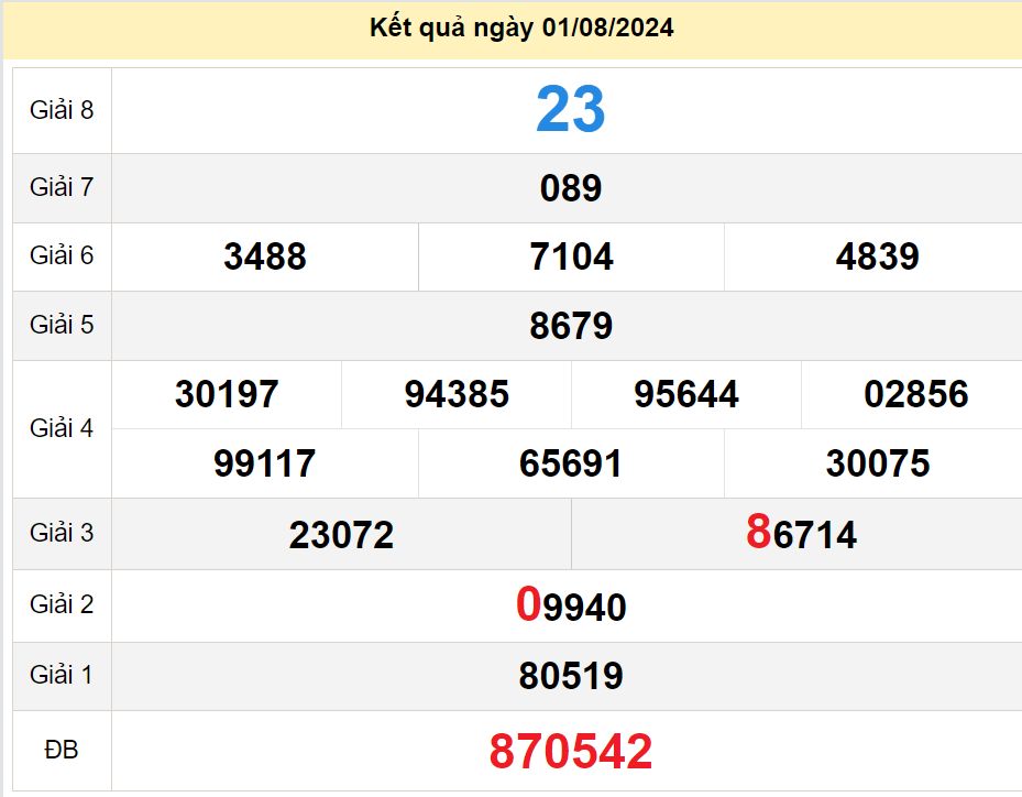 soi cầu xsmn 08-08-2024, soi cầu mn 08-08-2024, dự đoán xsmn 08-08-2024, btl mn 08-08-2024, dự đoán miền nam 08-08-2024, chốt số mn 08-08-2024, soi cau mien nam 08 08 2024