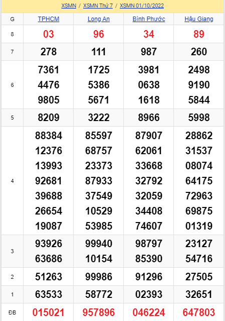 soi cầu xsmn 08 10 2022, soi cầu mn 08-10-2022, dự đoán xsmn 08-10-2022, btl mn 08-10-2022, dự đoán miền nam 08-10-2022, chốt số mn 08-10-2022, soi cau mien nam 08-10-2022