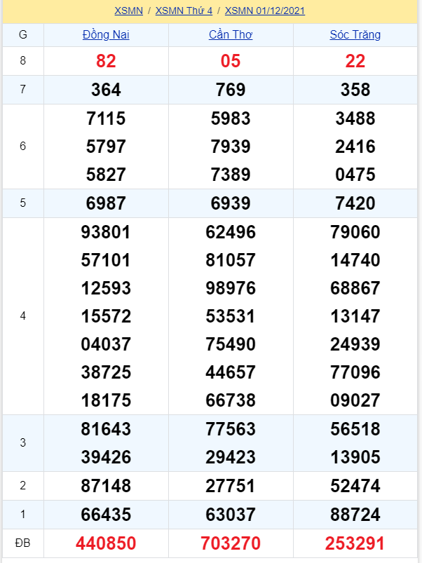 soi cầu xsmn 08 12 2021, soi cầu mn 08-12-2021, dự đoán xsmn 08-12-2021, btl mn 08-12-2021, dự đoán miền nam 08-12-2021, chốt số mn 08-12-2021, soi cau mien nam 08 12 2021