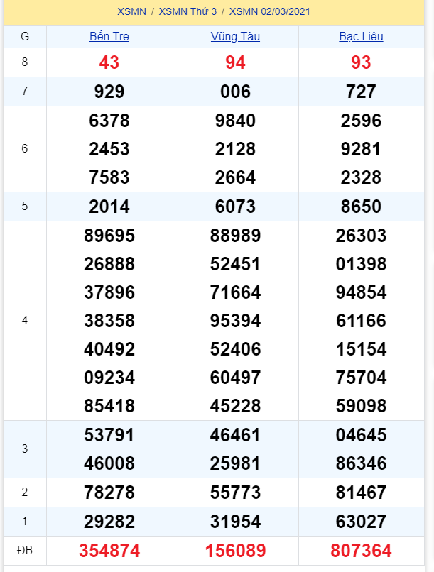 soi cầu xsmn 09 03 2021, soi cầu mn 09-03-2021, dự đoán xsmn 09-03-2021, btl mn 09-03-2021, dự đoán miền nam 09-03-2021, chốt số mn 09-03-2021, soi cau mien nam 09 03 2021