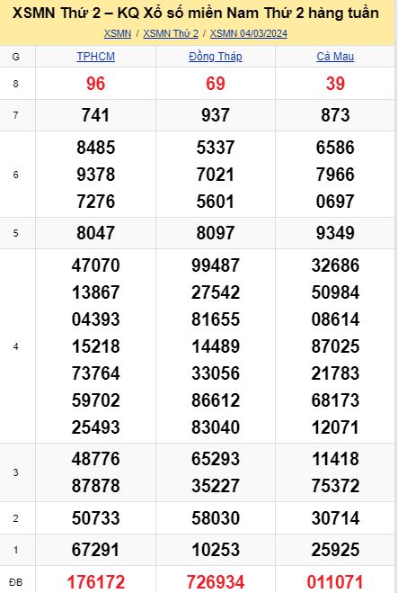 vsoi cầu xsmn 11-03-2024, soi cầu mn 11/03/2024 , dự đoán xsmn 11-03-2024, btl mn 11 03 24, dự đoán miền nam 11/03/2024, chốt số mn 11-03-2024, soi cau mien nam 11-03-2024