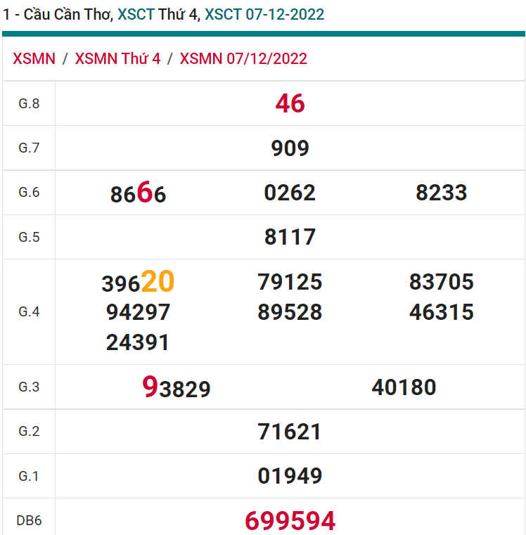 soi cầu xsmn 14 12 2022, soi cầu mn 14-12-2022, dự đoán xsmn 14-12-2022, btl mn 14-12-2022, dự đoán miền nam 14-12-2022, chốt số mn 14-12-2022, soi cau mien nam 14 12 2022