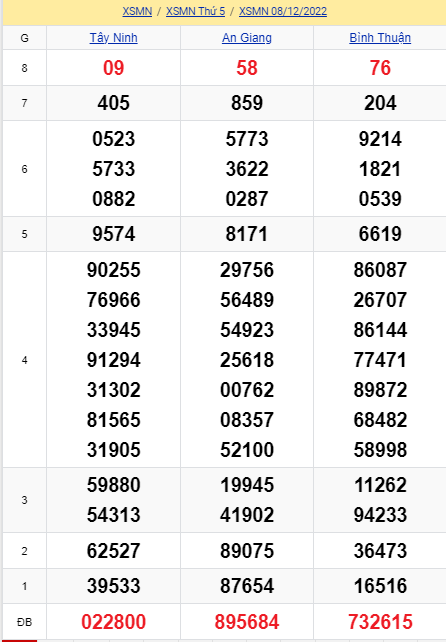 soi cầu xsmn 15-12-2022, soi cầu mn 15-12-2022, dự đoán xsmn 15-12-2022, btl mn 15-12-2022, dự đoán miền nam 15-12-2022, chốt số mn 15-12-2022, soi cau mien nam 15 12 2022