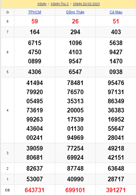soi cầu xsmn 20-02 2023, soi cầu mn 20-02-2023, dự đoán xsmn 20-02-2023, btl mn 20-02-2023, dự đoán miền nam 20-02-2023, chốt số mn 20-02-2023, soi cau mien nam 20 02 2023