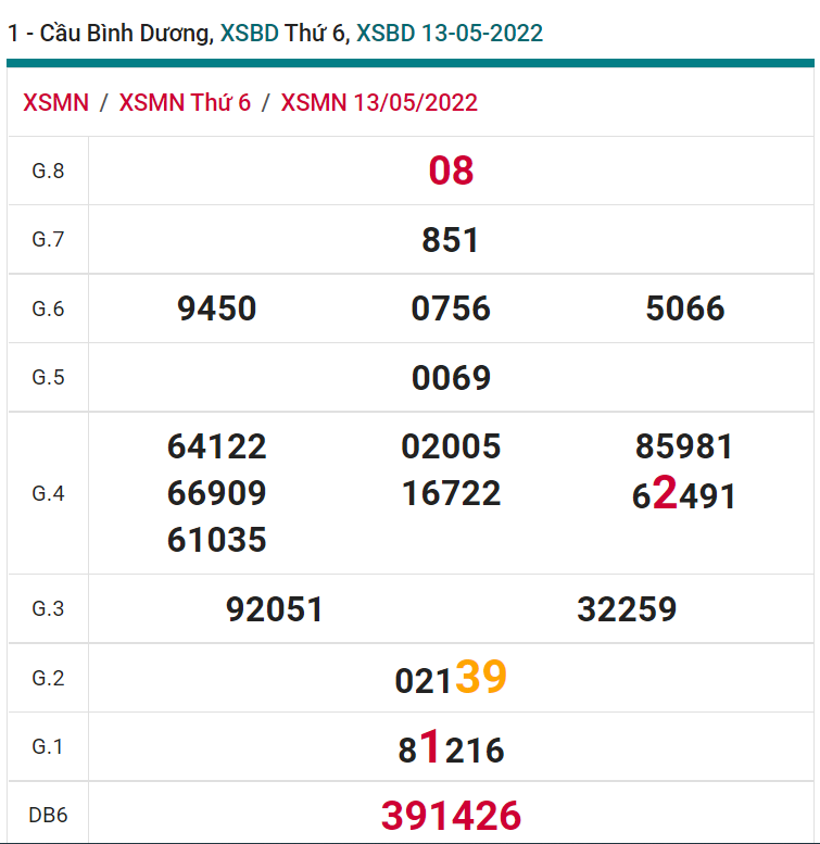 soi cầu xsmn 20-05-2022, soi cầu mn 20-05-2022, dự đoán xsmn 20-05-2022, btl mn 20-05-2022, dự đoán miền nam 20-05-2022, chốt số mn 20-05-2022, soi cau mien nam 20-05-2022