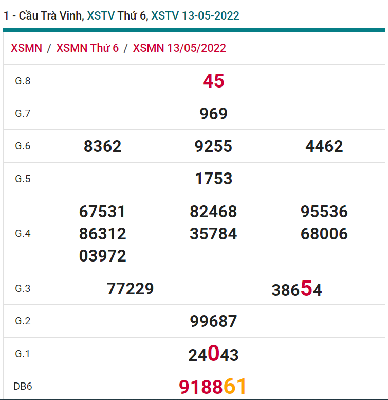 soi cầu xsmn 20-05-2022, soi cầu mn 20-05-2022, dự đoán xsmn 20-05-2022, btl mn 20-05-2022, dự đoán miền nam 20-05-2022, chốt số mn 20-05-2022, soi cau mien nam 20-05-2022