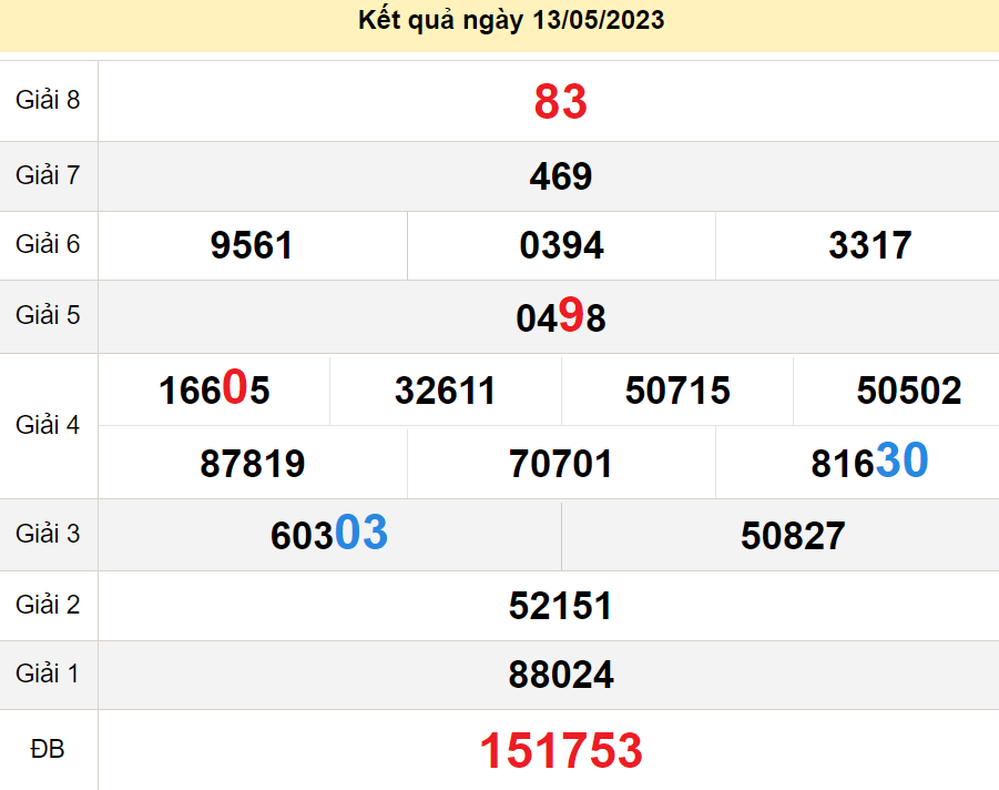 soi cầu xsmn 20-05-2023, soi cầu mn 20-05-2023, dự đoán xsmn 20-05-2023, btl mn 20-05-2023, dự đoán miền nam 20-05-2023, chốt số mn 20-05-2023, soi cau mien nam 20-05-2023