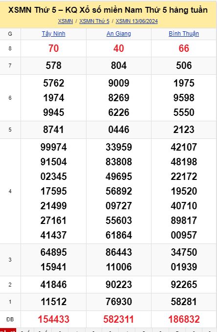 soi cầu xsmn 20-06-2024, soi cầu mn 20-06-2024, dự đoán xsmn 20-06-2024, btl mn 20-06-2024, dự đoán miền nam 20-06-2024, chốt số mn 20-06-2024, soi cau mien nam 20 06 2024