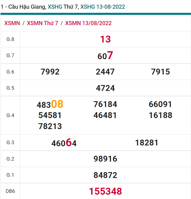 soi cầu xsmn 20 08 2022, soi cầu mn 20-08-2022, dự đoán xsmn 20-08-2022, btl mn 20-08-2022, dự đoán miền nam 20-08-2022, chốt số mn 20-08-2022, soi cau mien nam 20-08-2022