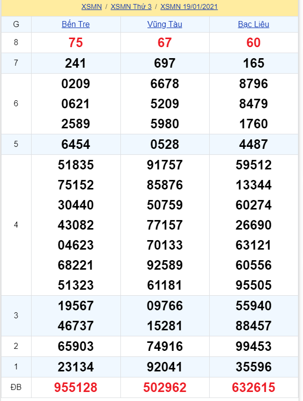 soi cầu xsmn 19 01 2021, soi cầu mn 19-01-2021, dự đoán xsmn 19-01-2021, btl mn 19-01-2021, dự đoán miền nam 19-01-2021, chốt số mn 19-01-2021, soi cau mien nam 19 01 2021