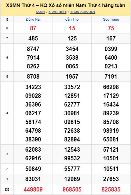 soi cầu xsmn 29 05 2024, soi cầu mn 29 05 2024, dự đoán xsmn 29/05/2024, btl mn 29 05 2024, dự đoán miền nam 29-05-2024, chốt số mn 29 05 2024, soi cau mien nam 29 05 2024