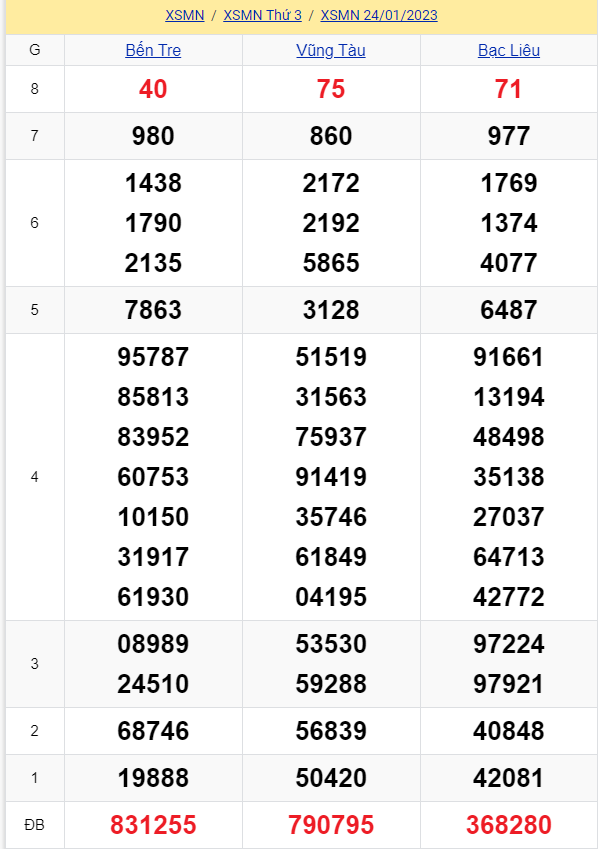 soi cầu xsmn 31 01 2023, soi cầu mn 31-01-2023, dự đoán xsmn 31-01-2023, btl mn 31-01-2023, dự đoán miền nam 31-01-2023, chốt số mn 31-01-2023, soi cau mien nam 31 01 2023