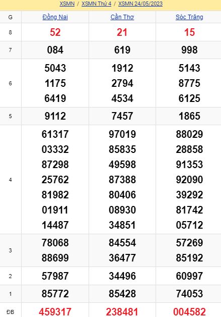 soi cầu xsmn 31 05 2023, soi cầu mn 31 05 2023, dự đoán xsmn 31/05/2023, btl mn 3105 2023, dự đoán miền nam 31-05-2023, chốt số mn 31 05 2023, soi cau mien nam 31 05 23