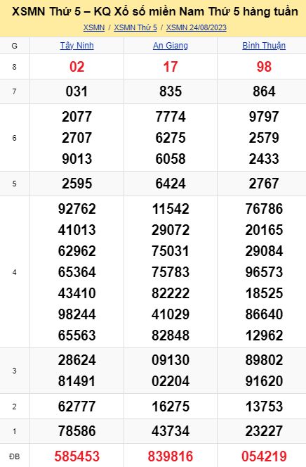 soi cầu xsmn 31-08-2023, soi cầu mn 31-08-2023, dự đoán xsmn 31-08-2023, btl mn 31-08-2023, dự đoán miền nam 31-08-2023, chốt số mn 31-08-2023, soi cau mien nam 31 08 2023