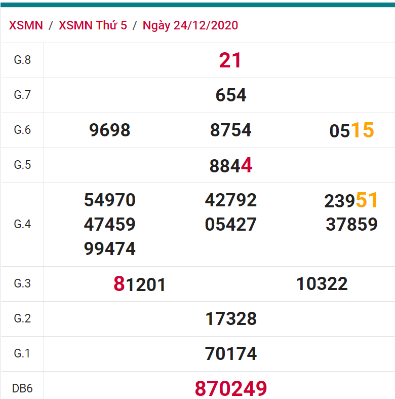 soi cầu xsmn 31 12 2020, soi cầu mn 31-12-2020, dự đoán xsmn 31-12-2020, btl mn 31-12-2020, dự đoán miền nam 31-12-2020, chốt số mn 31-12-2020, soi cau mien nam 31 12 2020