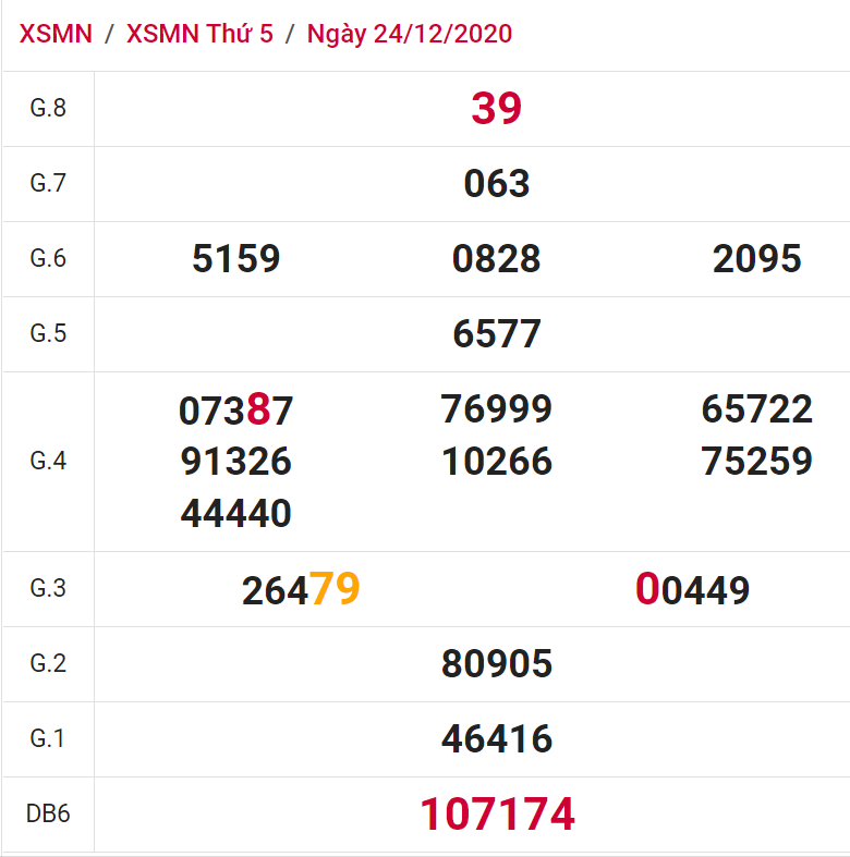 soi cầu xsmn 31 12 2020, soi cầu mn 31-12-2020, dự đoán xsmn 31-12-2020, btl mn 31-12-2020, dự đoán miền nam 31-12-2020, chốt số mn 31-12-2020, soi cau mien nam 31 12 2020