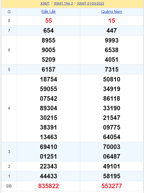 soi cầu xsmt 08-03-2022, soi cầu mt 08-03-2022, dự đoán xsmt 08-03-2022, btl mt 08-03-2022, dự đoán miền trung 08-03-2022, chốt số mt 08-03-2022, soi cau mien trung 08 03 2022