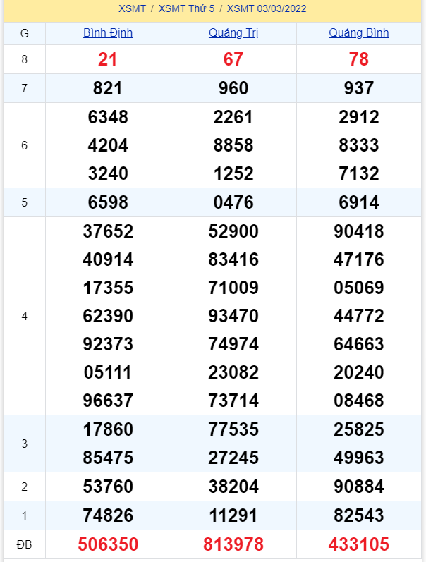 soi cầu xsmt 10-03-2022, soi cầu mt 10-03-2022, dự đoán xsmt 10-03-2022, btl mt 10-03-2022, dự đoán miền trung 10-03-2022, chốt số mt 10-03-2022, soi cau mien trung 10 03 2022