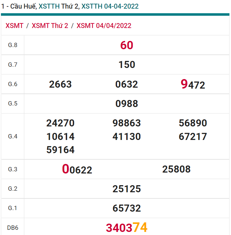 soi cầu xsmt 10-04-2021, soi cầu mt 10-04-2022, dự đoán xsmt 10-04-2022, btl mt 10-04-2022, dự đoán miền trung 10-04-2022, chốt số mt 10-04-2022, soi cau mien trung 10 04 2022