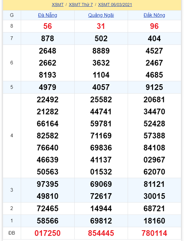 soi cầu xsmt 13-03-2021, soi cầu mt 13-03-2021, dự đoán xsmt 13-03-2021, btl mt 13-03-2021, dự đoán miền trung 13-03-2021, chốt số mt 13-03-2021, soi cau mien trung 13 03 2021