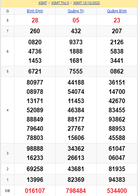 soi cầu xsmt 20-10-2022, soi cầu mt 20-10-2022, dự đoán xsmt 20-10-2022, btl mt 20-10-2022, dự đoán miền trung 20-10-2022, chốt số mt 20-10-2022, soi cau mien trung 20 10 2022