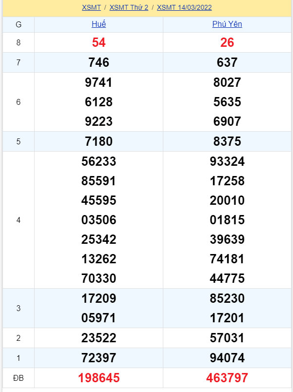 soi cầu xsmt 21-03-2022, soi cầu mt 21-03-2022, dự đoán xsmt 21-03-2022, btl mt 21-03-2022, dự đoán miền trung 21-03-2022, chốt số mt 21-03-2022, soi cau mien trung 21 03 2022