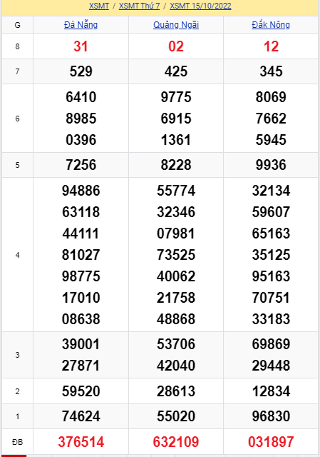 soi cầu xsmt 22-10-2022, soi cầu mt 22-10-2022, dự đoán xsmt 22-10-2022, btl mt 22-10-2022, dự đoán miền trung 22-10-2022, chốt số mt 22-10-2022, soi cau mien trung 22 10 2022
