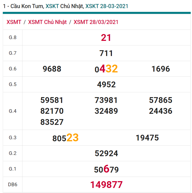 soi cầu xsmt 28-03-2021, soi cầu mt 28-03-2021, dự đoán xsmt 28-03-2021, btl mt 28-03-2021, dự đoán miền trung 28-03-2021, chốt số mt 28-03-2021, soi cau mien trung 28 03 2021