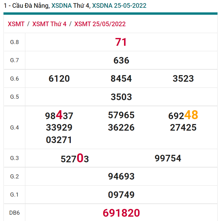 soi cầu xsmt 28-05-2022, soi cầu mt 28-05-2022, dự đoán xsmt 28-05-2022, btl mt 28-05-2022, dự đoán miền trung 28-05-2022, chốt số mt 28-05-2022, soi cau mien trung 28 05 2022