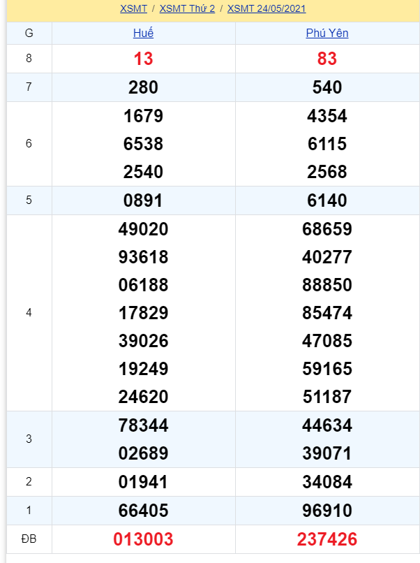 soi cầu xsmt 31-05-2021, soi cầu mt 31-05-2021, dự đoán xsmt 31-05-2021, btl mt 31-05-2021, dự đoán miền trung 31-05-2021, chốt số mt 31-05-2021, soi cau mien trung 31 05 2021